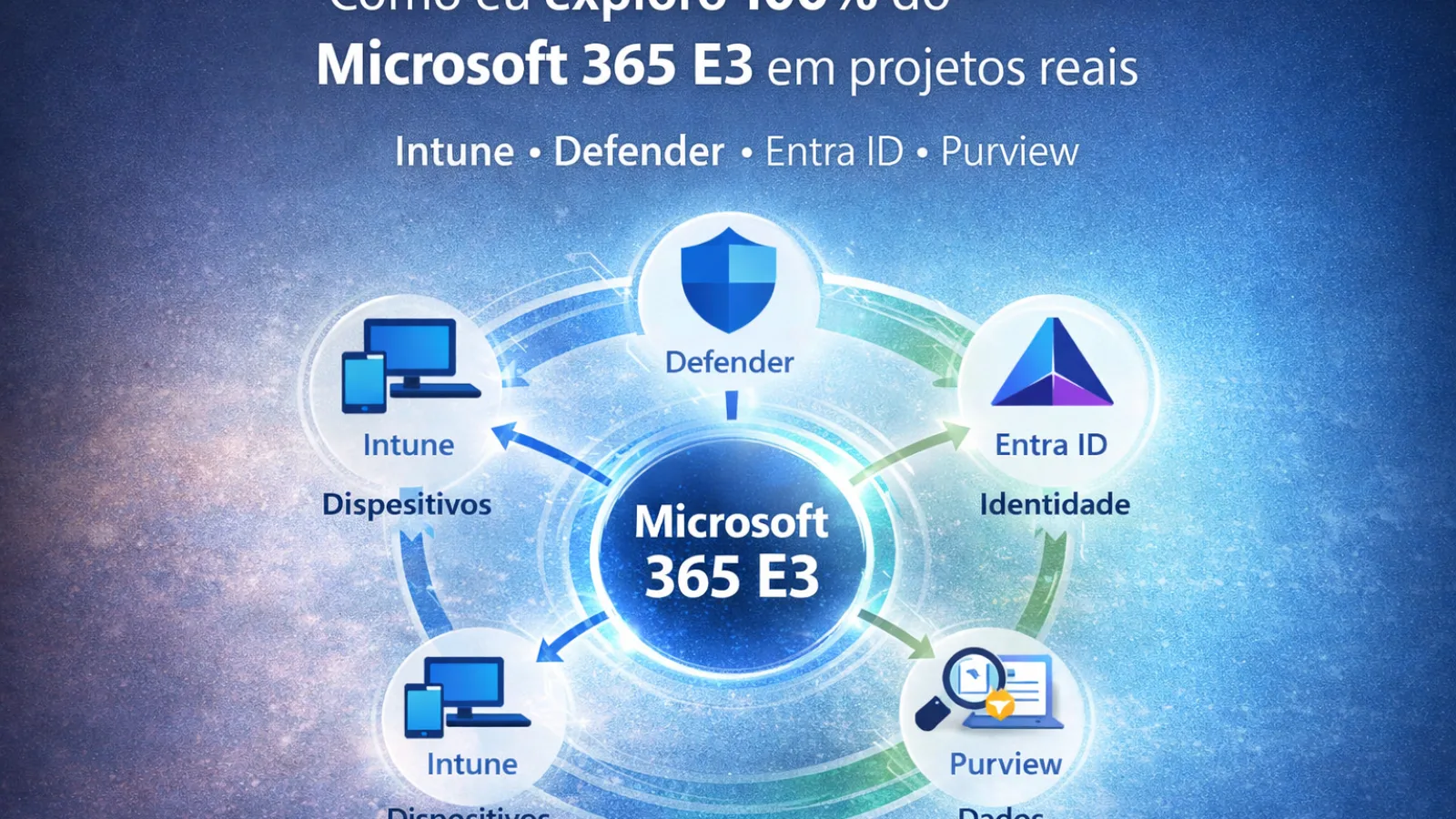 Capa do artigo: Como explorar todo o potencial do Microsoft 365 E3 com Intune, Defender, Entra ID e Purview